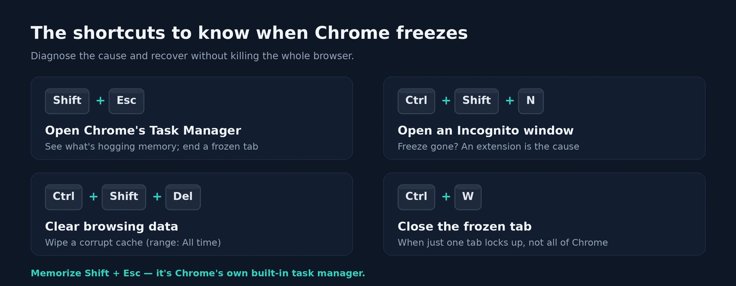 Shortcuts for a frozen Chrome Keyboard shortcuts to diagnose a Chrome freeze