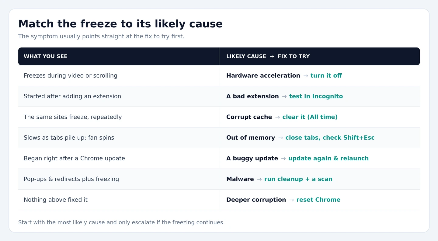 Match the freeze to its cause Chrome freezing symptoms and their likely causes