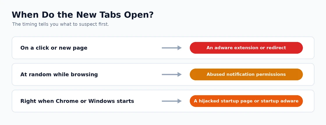 When Do the New Tabs Open? When Chrome opens new tabs and what to suspect