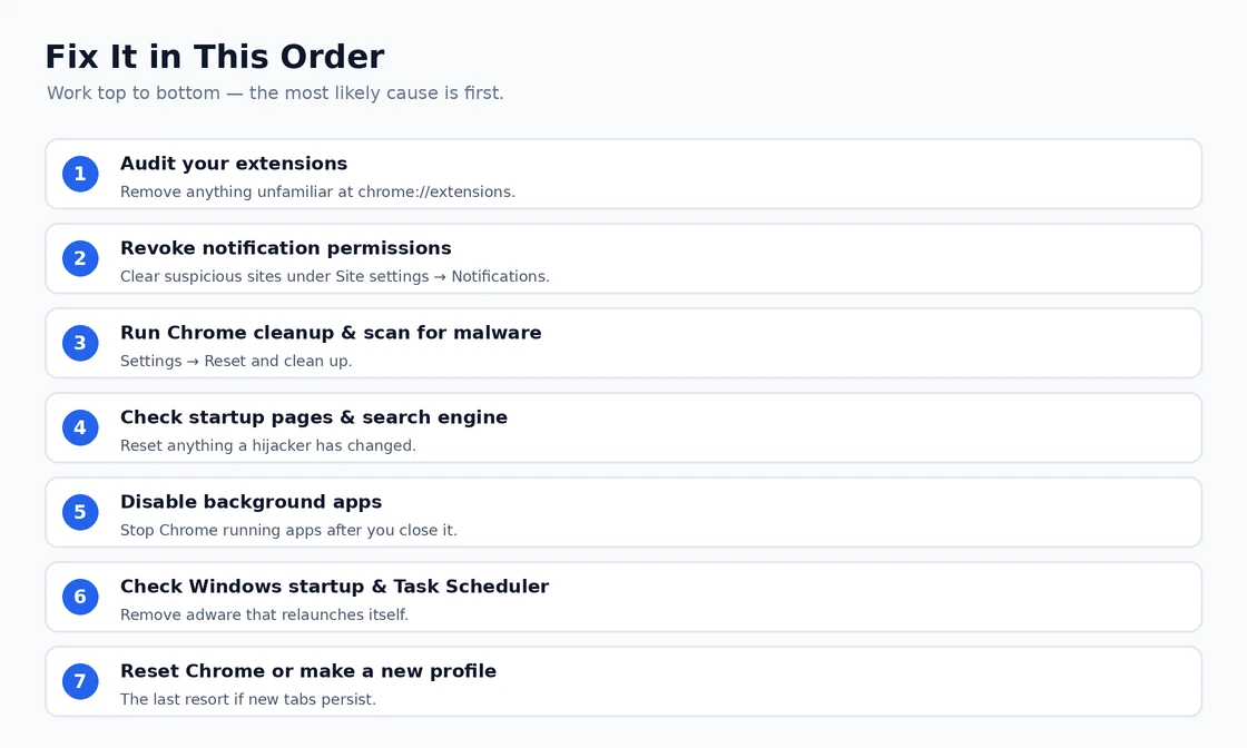 Fix It in This Order The order to fix Chrome opening new tabs