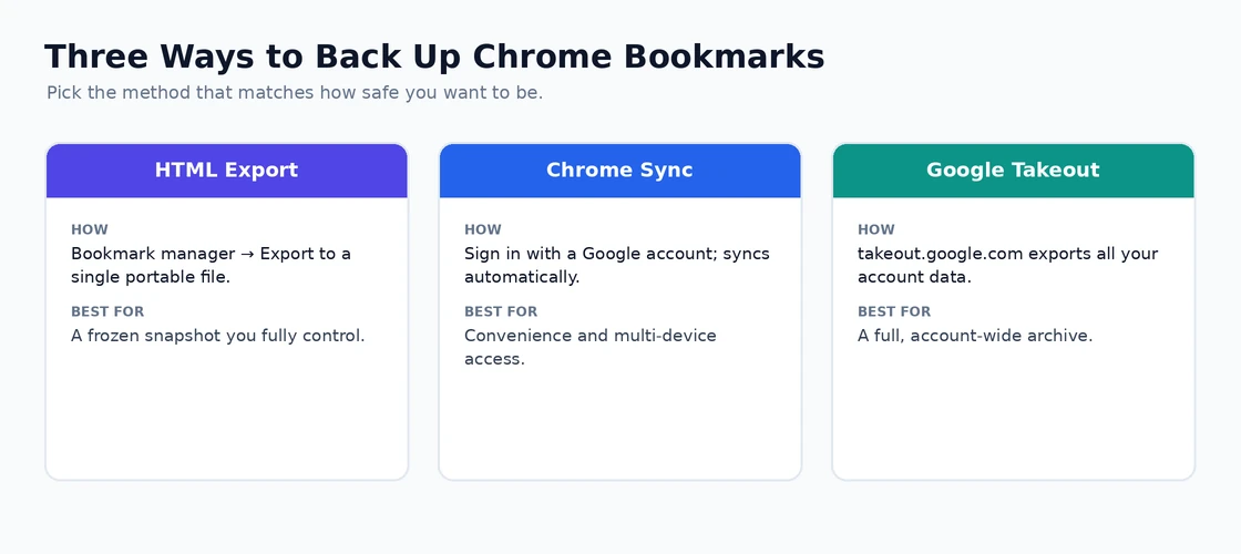 Three ways to back up Chrome bookmarks