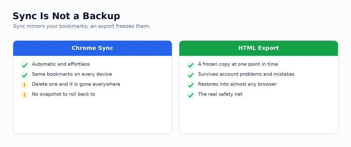 Why Chrome Sync is not a true bookmark backup
