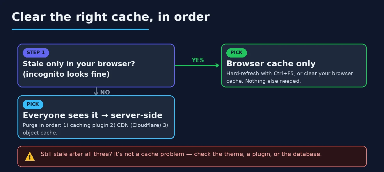 Clear WordPress cache in order How to clear the correct WordPress cache layer in order
