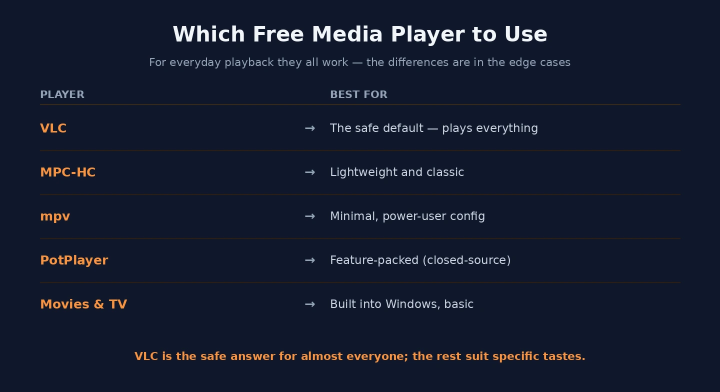 Which free media player Choosing a free media player for Windows