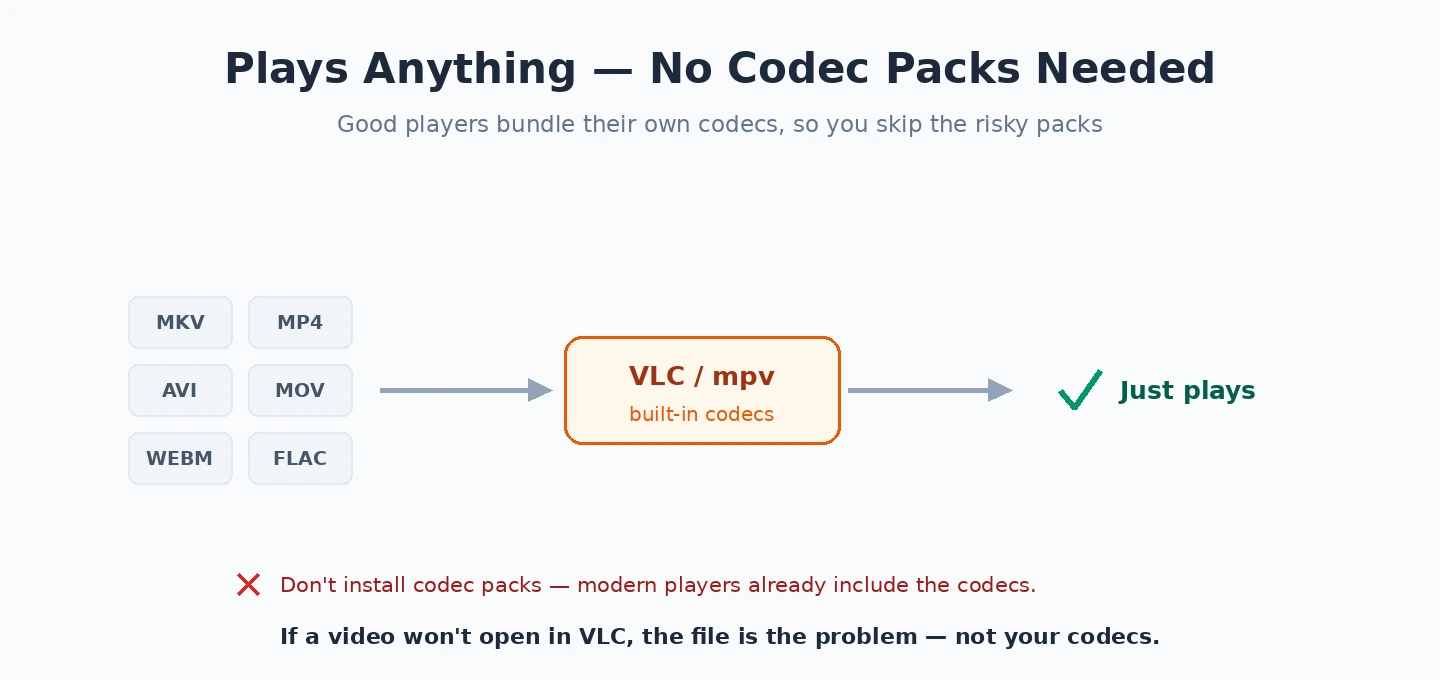 No codec packs needed Media players include built-in codecs, no codec packs needed