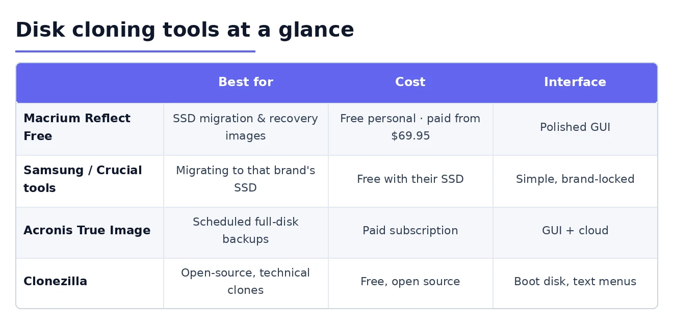 Disk cloning software compared by use case, cost and interface