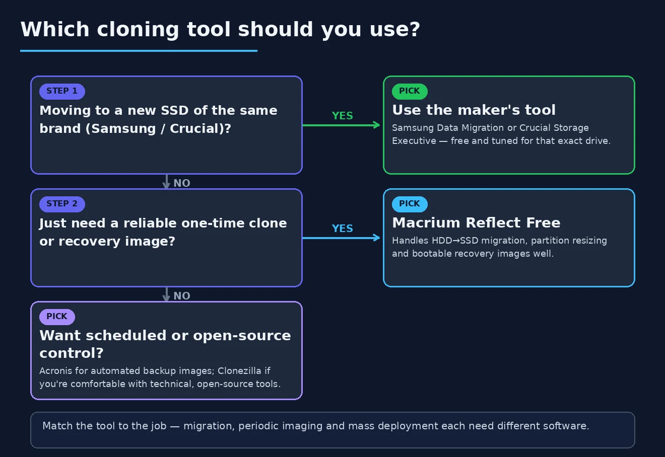 Decision flow for choosing disk cloning software