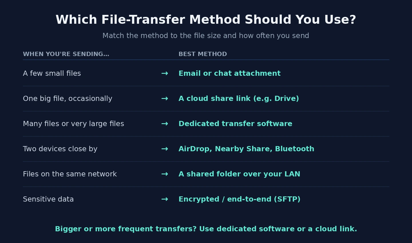 Which transfer method to use Guide to choosing a file-transfer method