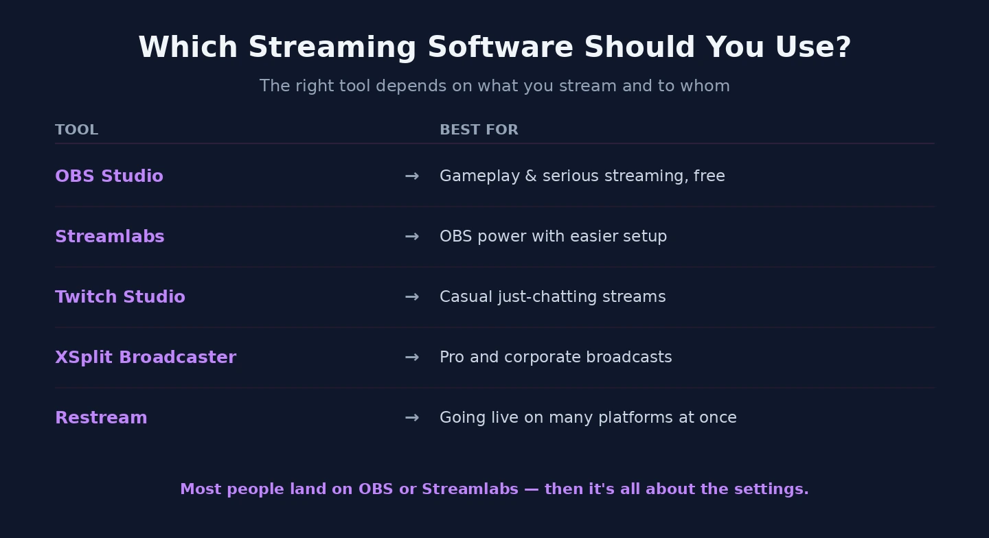 Which streaming software Choosing streaming software for PC
