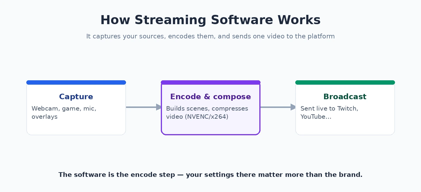 How streaming software works How streaming software works: capture, encode, broadcast