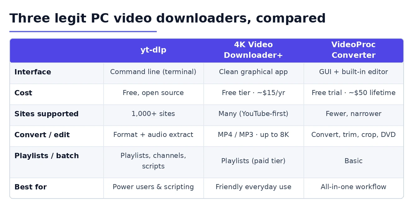 PC video downloaders compared yt-dlp, 4K Video Downloader+ and VideoProc Converter compared