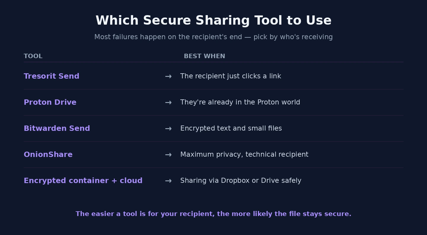 Which secure file sharing tool Choosing secure file sharing software