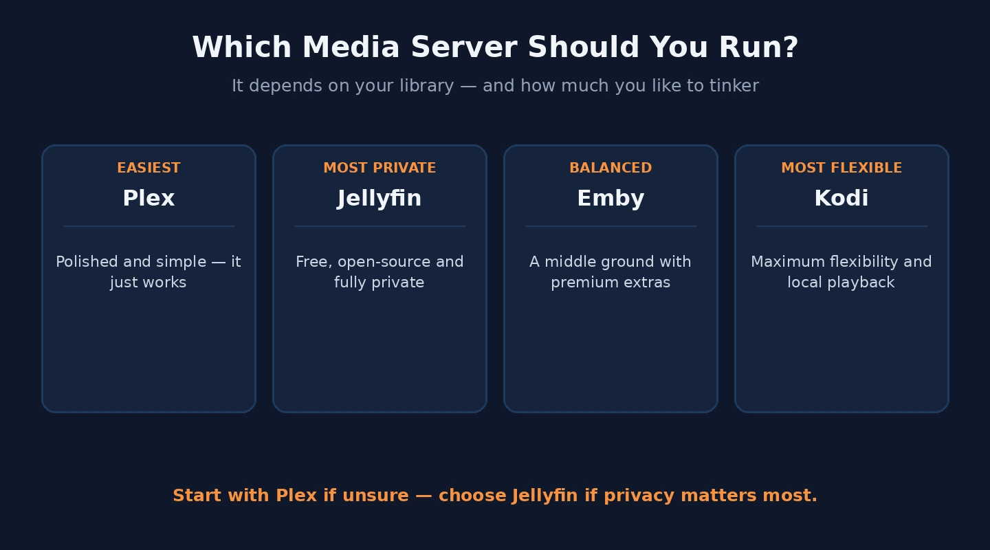 Which media server to run Choosing media server software