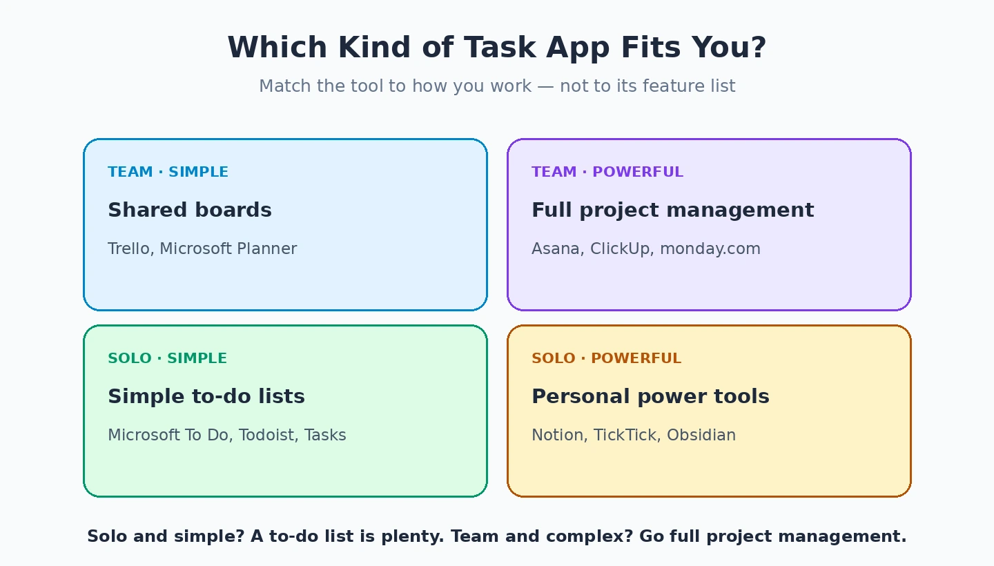 Choosing a task management app by work style