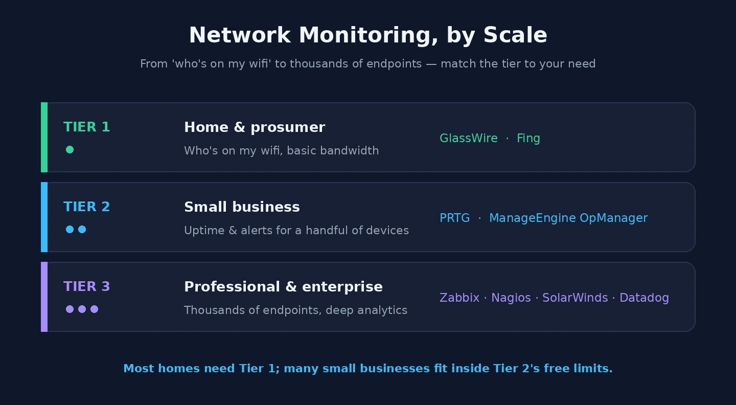 Network monitoring tiers Network monitoring software by scale