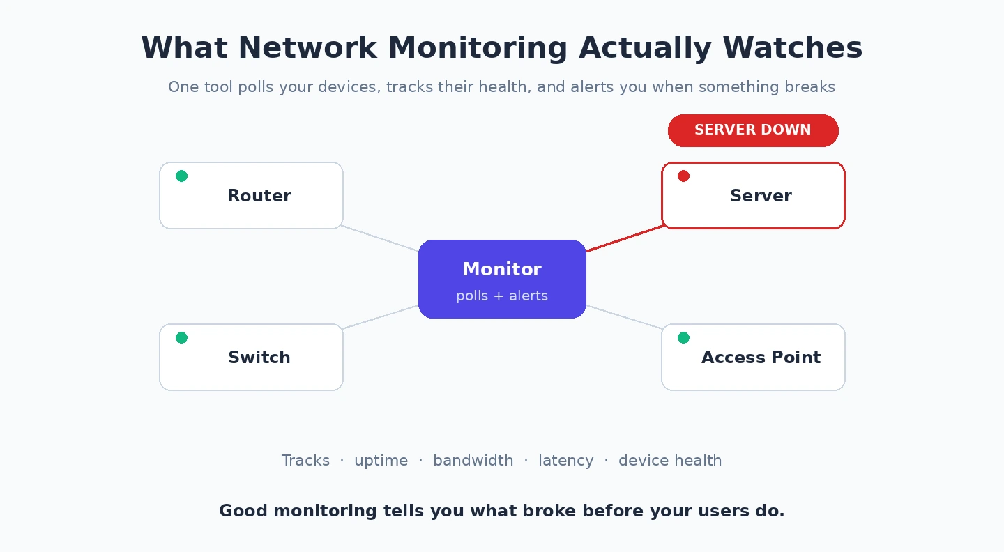 What network monitoring watches How network monitoring works