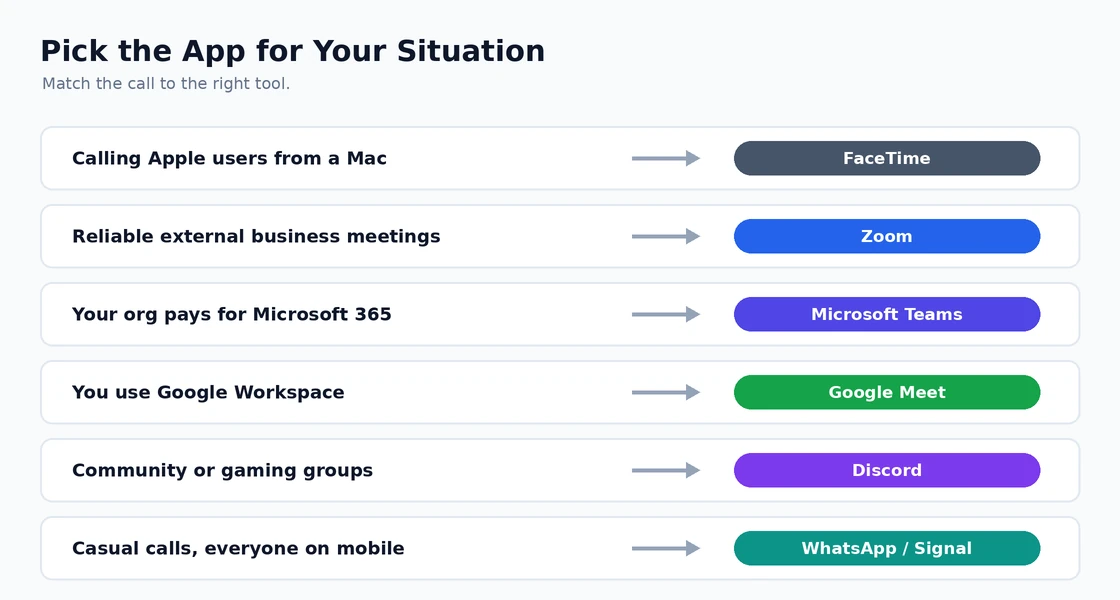 Pick the App for Your Situation Which video calling app to pick for each situation