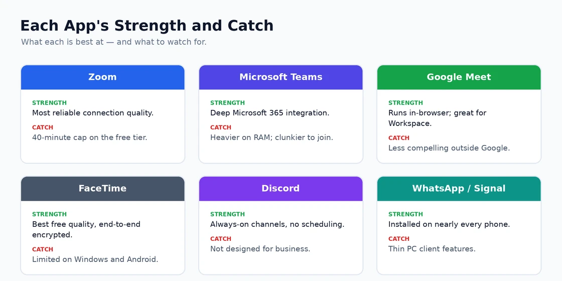 Each App's Strength and Catch Each video calling app's main strength and catch
