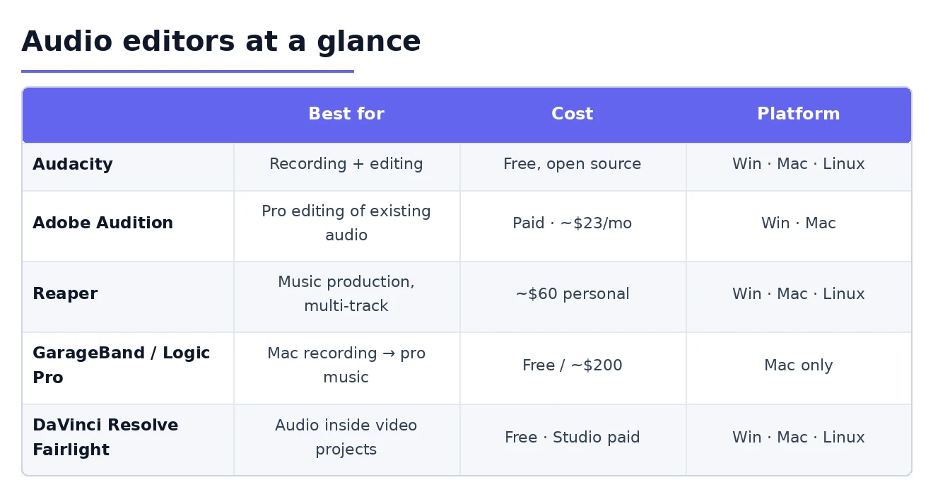 Audio editing software compared Audio editing software compared by use, cost and platform