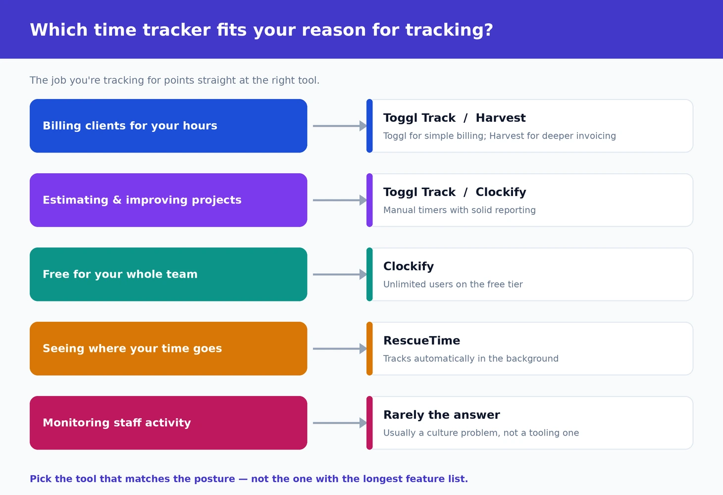 Best Time Tracking Software: Accurate Billing and Habits Choosing time tracking software by use case