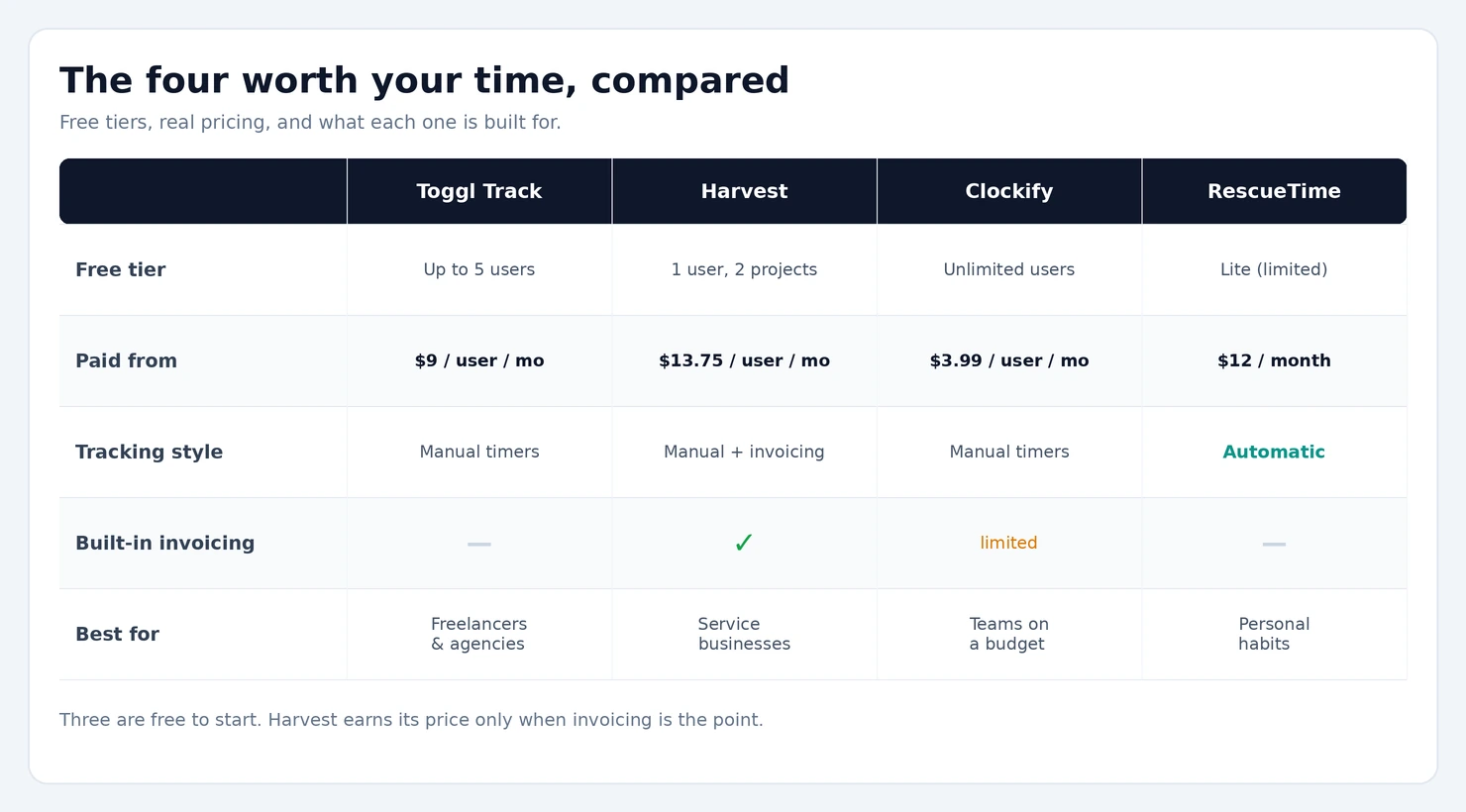 Best Time Tracking Software: Accurate Billing and Habits Comparison of the best time tracking software