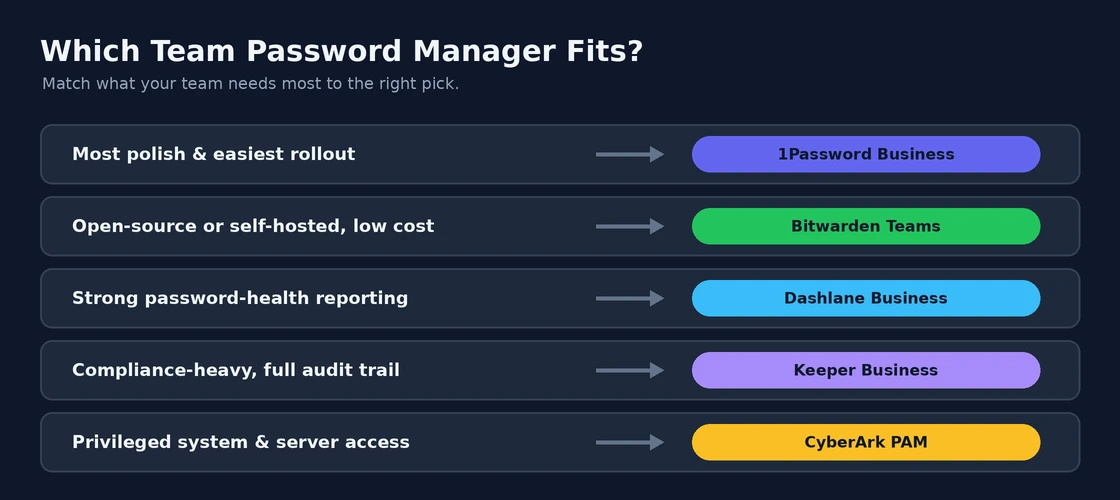Which Team Password Manager Fits? Choosing a team password manager by your team's needs