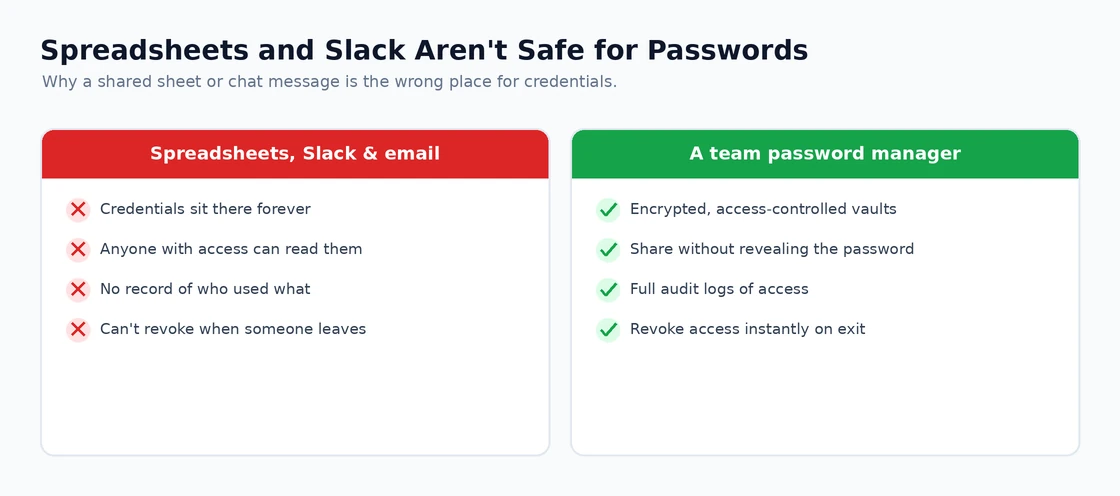 Spreadsheets and Slack Aren't Safe for Passwords Why spreadsheets and Slack are unsafe for sharing passwords