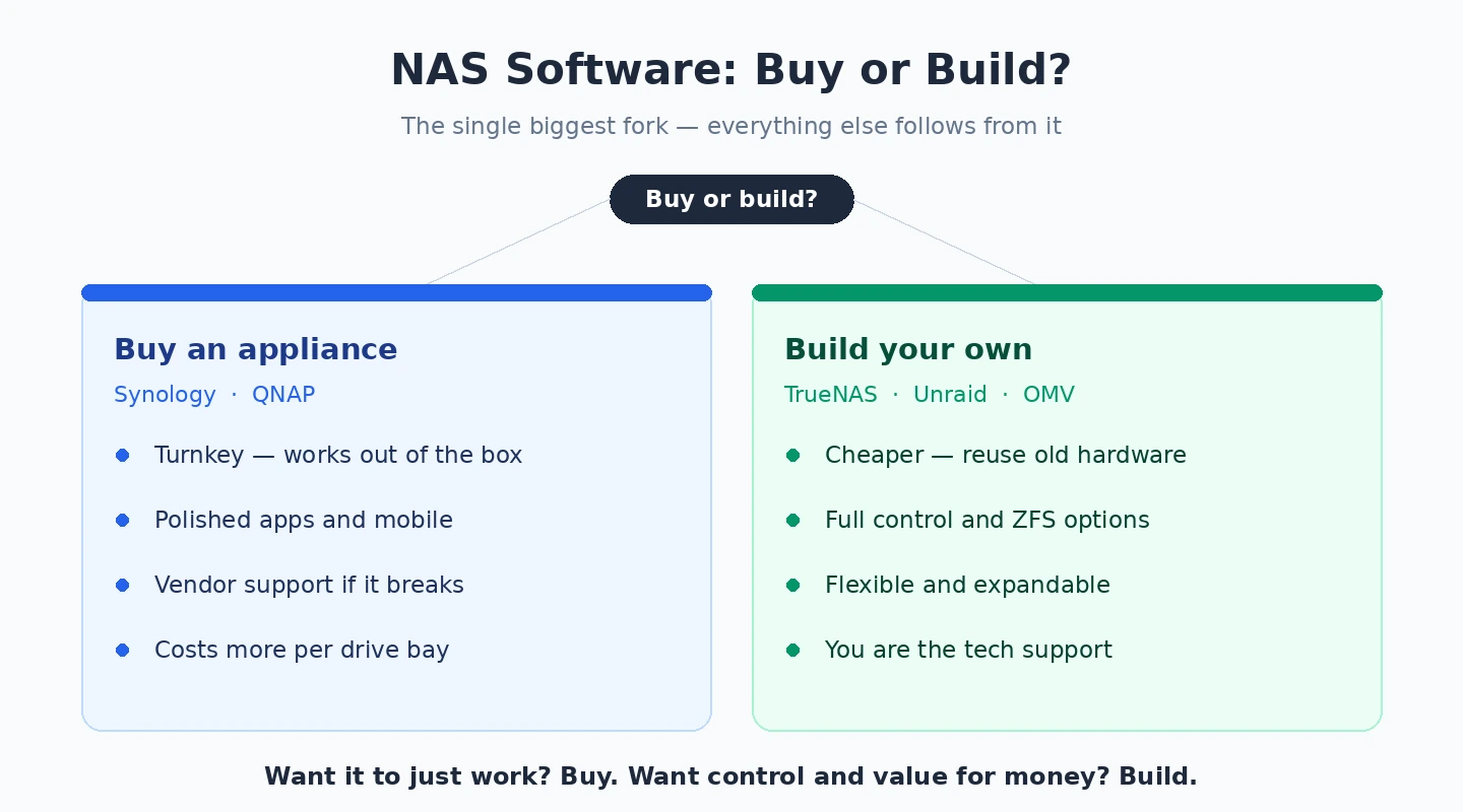 NAS buy or build NAS appliance versus build your own