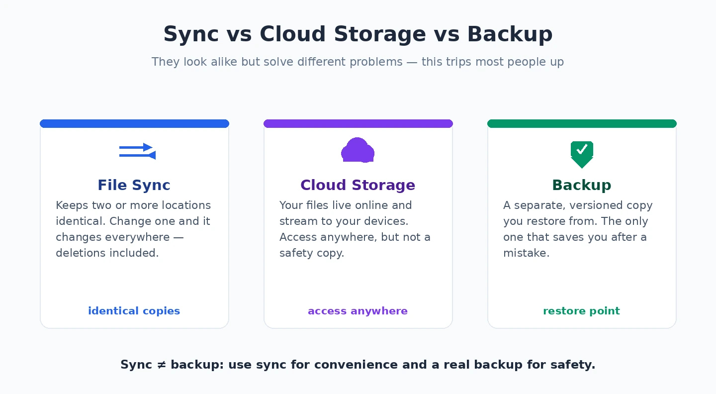 Sync vs storage vs backup File sync versus cloud storage versus backup