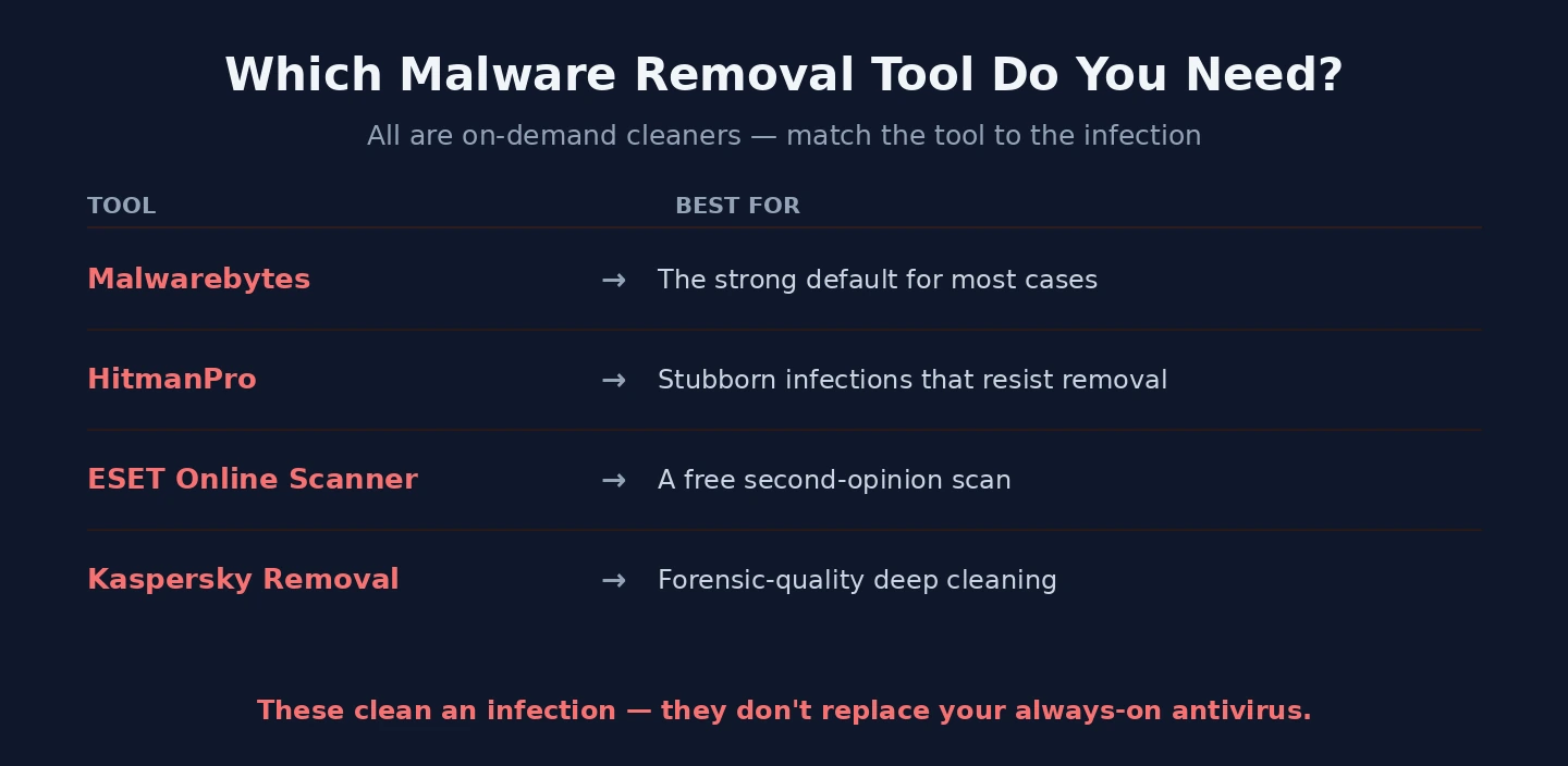 Choosing a malware removal tool
