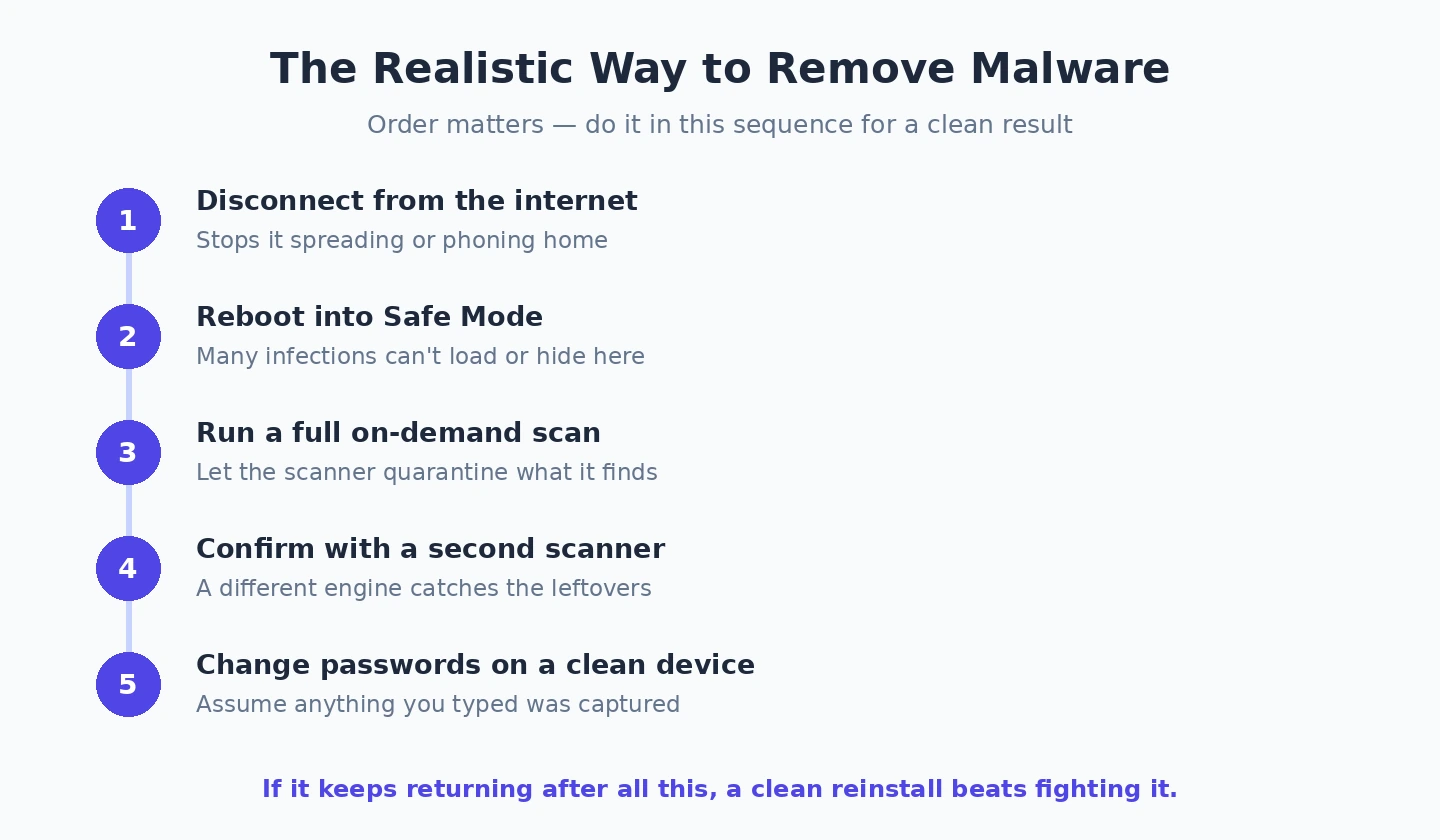 Steps to remove malware safely