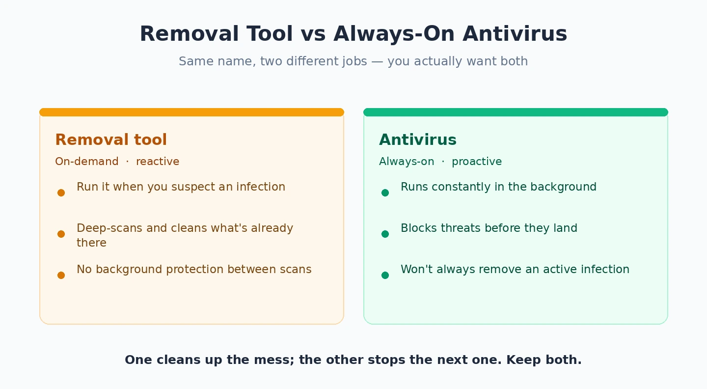On-demand malware remover versus always-on antivirus