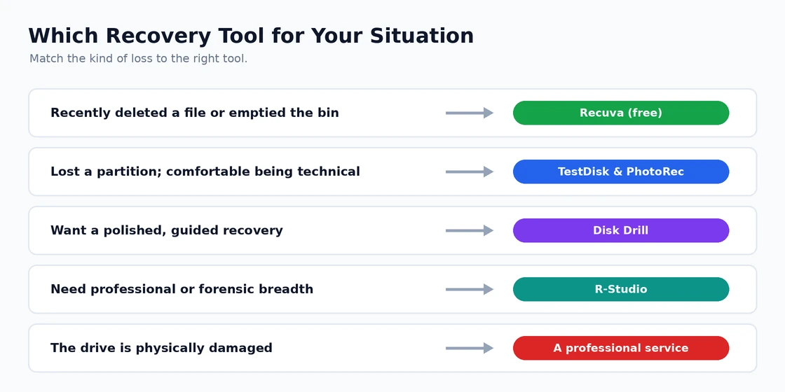 Which Recovery Tool for Your Situation Which data recovery tool to use for each situation