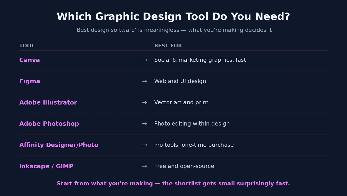 Which graphic design software Choosing graphic design software