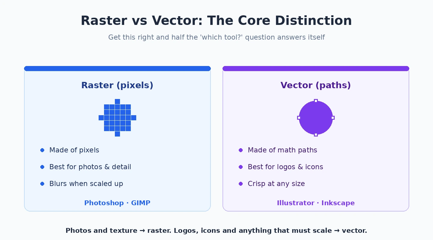 Raster vs vector Raster versus vector graphics explained