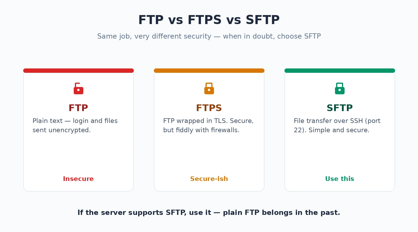 FTP versus FTPS versus SFTP security comparison