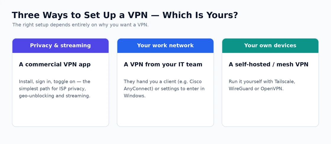 Three Ways to Set Up a VPN — Which Is Yours? Three ways to set up a VPN on Windows for different needs