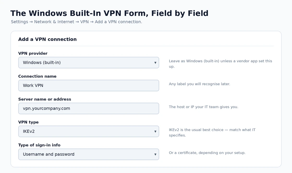 The Windows Built-In VPN Form, Field by Field The Windows built-in Add a VPN connection form explained field by field