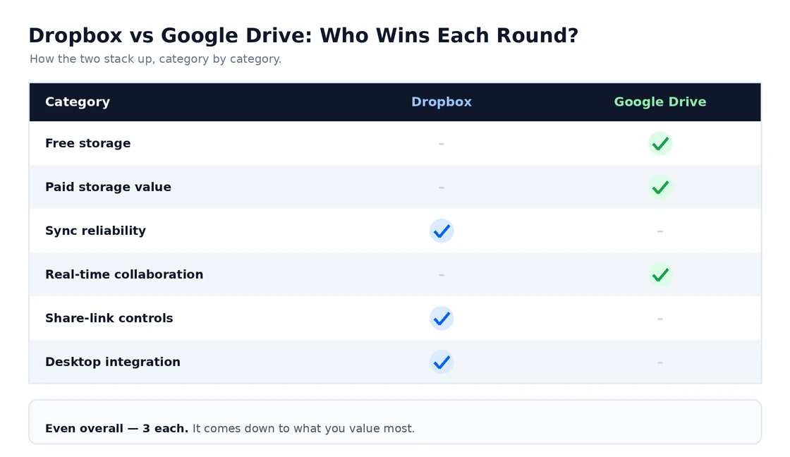Dropbox versus Google Drive head-to-head scorecard by category