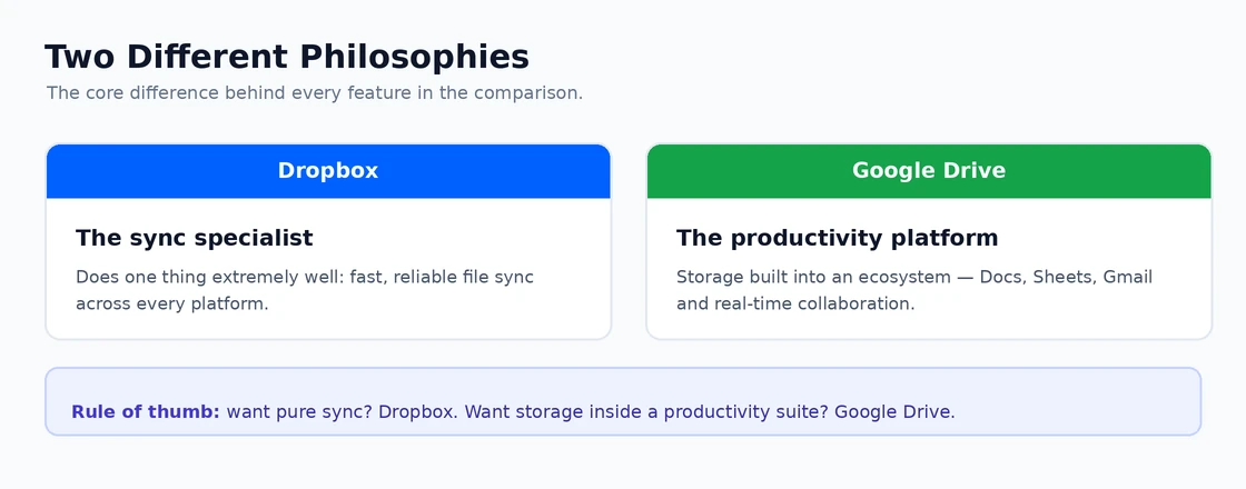 Dropbox as a sync specialist versus Google Drive as a productivity platform