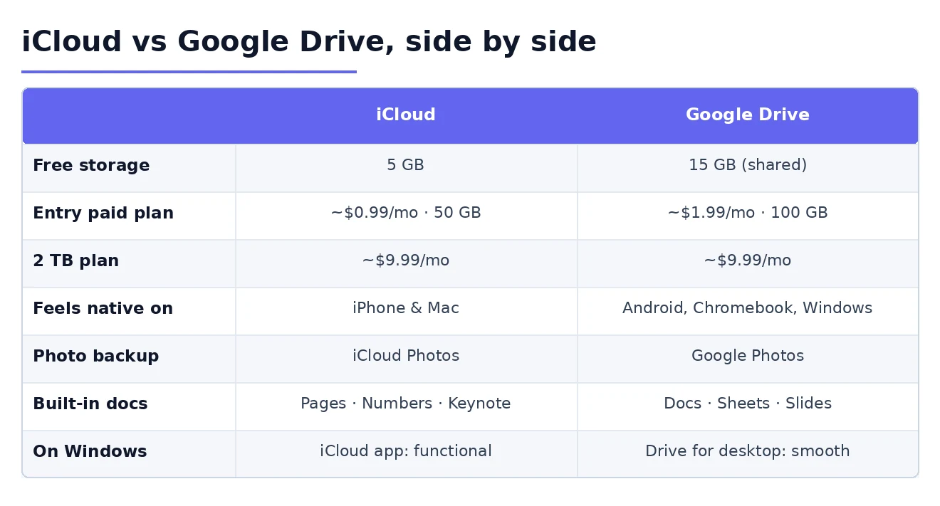 iCloud vs Google Drive comparison iCloud and Google Drive compared on storage, price and features