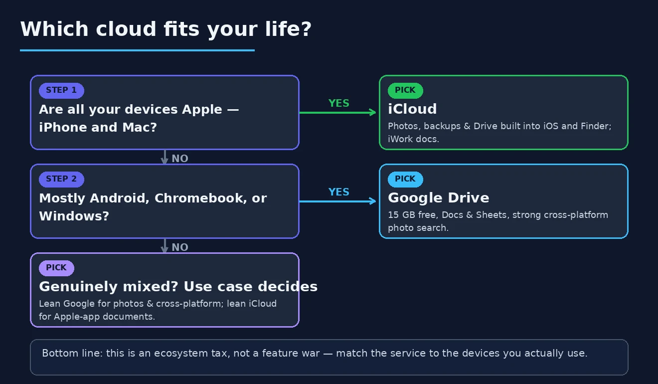 Which cloud to choose Decision flow for choosing between iCloud and Google Drive