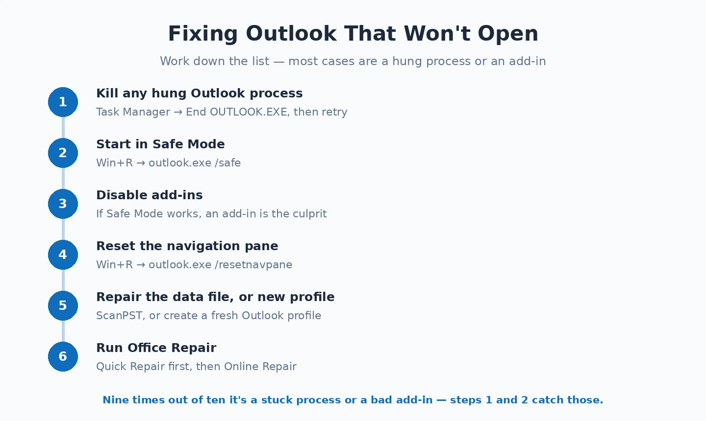 Steps to fix Outlook not opening