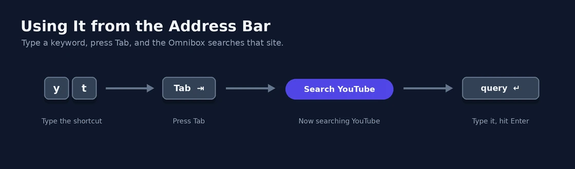Using It from the Address Bar Using a Chrome custom search engine from the address bar