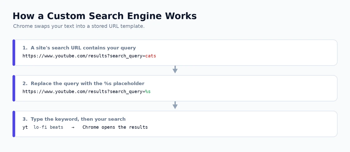 How a Custom Search Engine Works How a Chrome custom search engine works with the placeholder