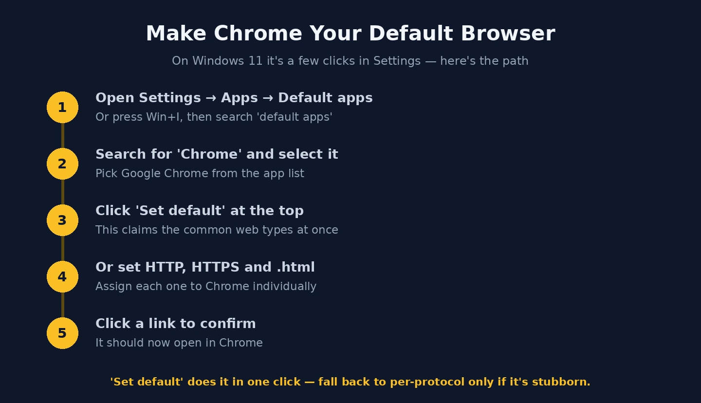 Steps to set Chrome as default browser on Windows 11
