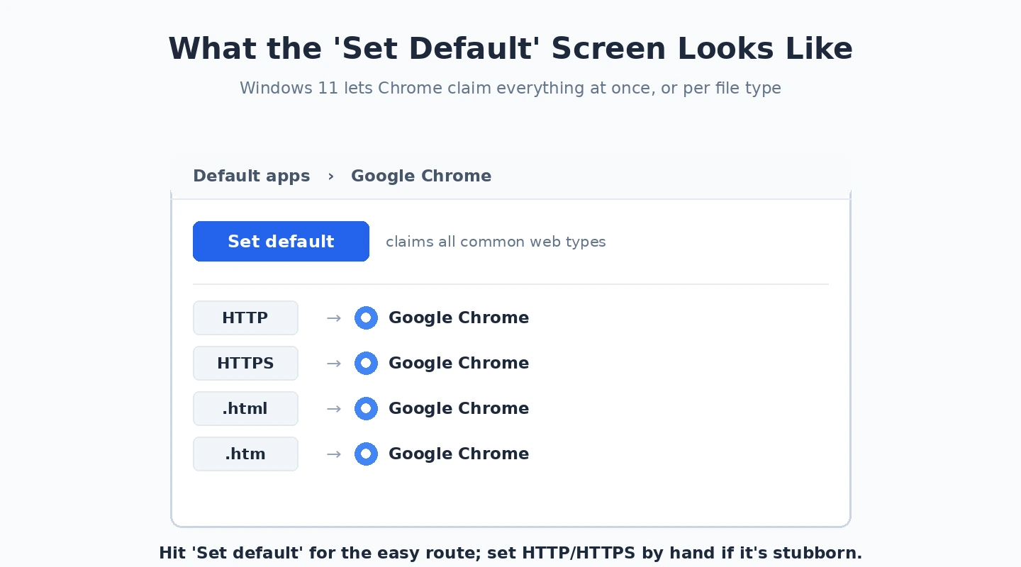 Windows 11 default apps screen for Google Chrome