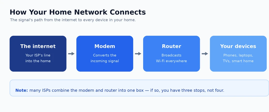 How Your Home Network Connects How a home network connects from the internet through modem and router to devices