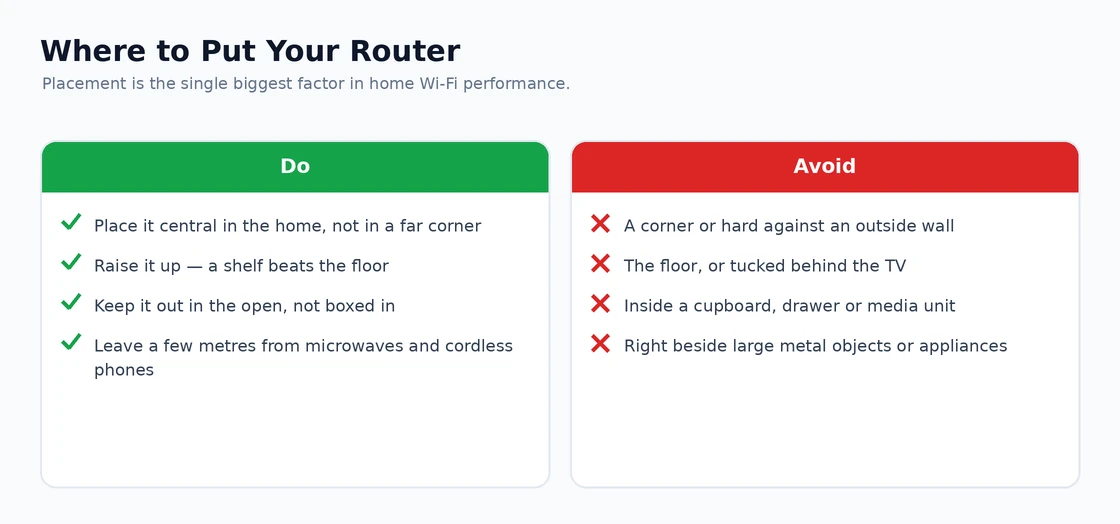 Where to Put Your Router Where to place a home router, what to do and what to avoid