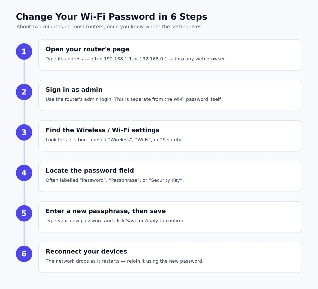 Change Your Wi-Fi Password in 6 Steps Steps to change a Wi-Fi password on a router